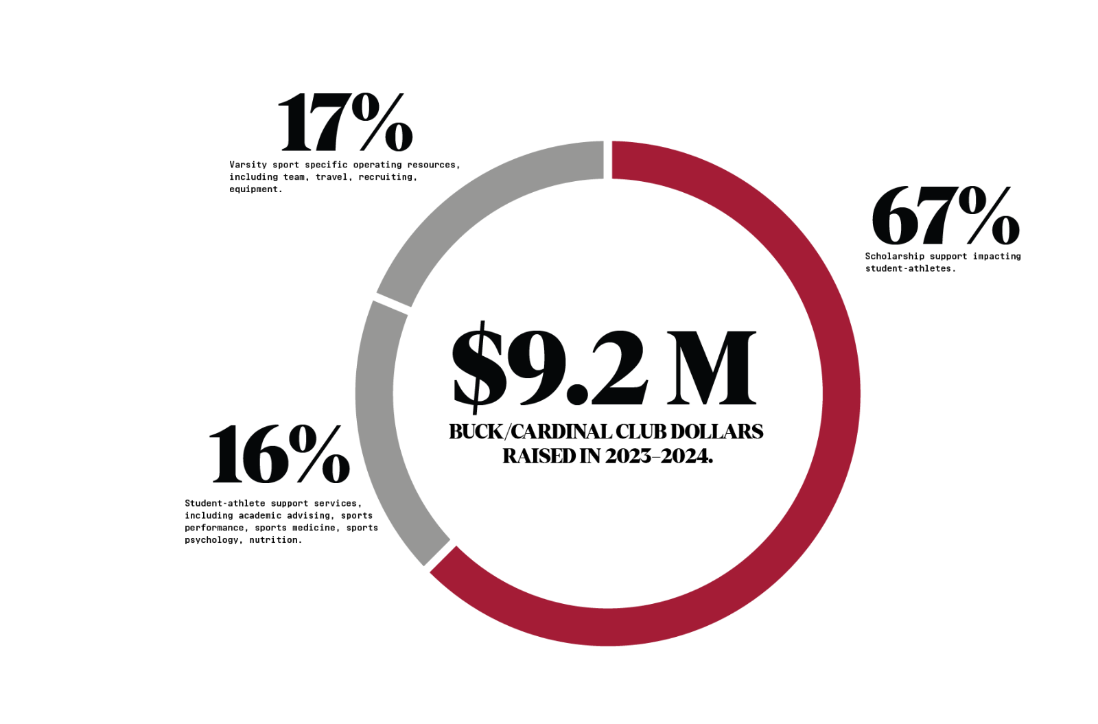 Pie chart showing data from the Buck/Cardinal club: $9.2 million raised in 2023-2024, of which 67% went to scholarship support, 17% went to varsity sports, and 16% went to direct student support