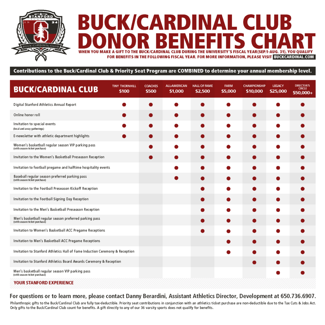 Buck/Cardinal Club donor benefits chart. Please contact Danny Bernadini at 650-736-6907 for more details